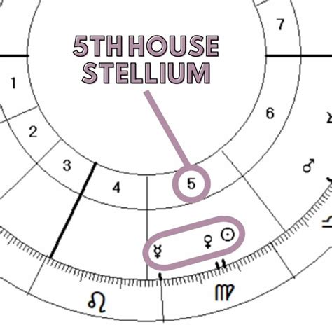 In astrology, the <b>5th</b> <b>house</b> (opposite the 11th <b>house</b>) in your natal chart represents your love life, your hobbies, heartfelt desires and your own children -- if you have any. . 5th house stellium meaning